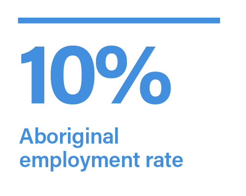 Card - Aboriginal Employment Opportunities